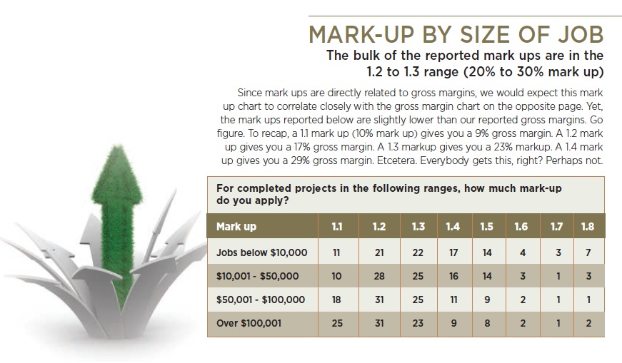 Mark-Up By Size of Job