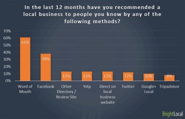 The consumer speaks; word-of-mouth first, Facebook second