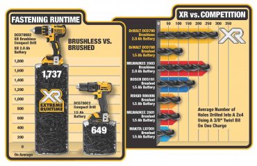 DeWalt compares the efficiency and run time of its brushless motors tools against its own brushed motor tools, and against competitors' brushless tools.