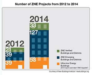 The number of Net Zero Energy projects under any category is growing, but hardly represents a large scale movement