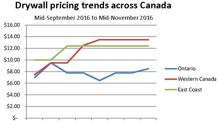 canada-price-trend