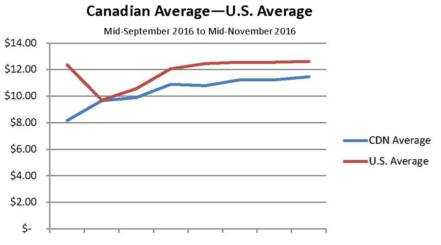 us-vs-canada-price-trend